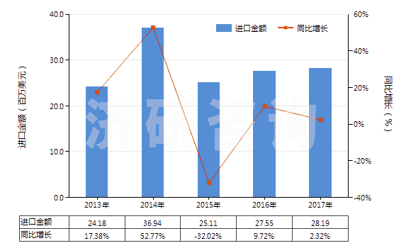 2013-2017年中國尼龍等聚酰胺其他變形紗線（單紗細(xì)度≤50特）(HS54023190)進(jìn)口總額及增速統(tǒng)計(jì)